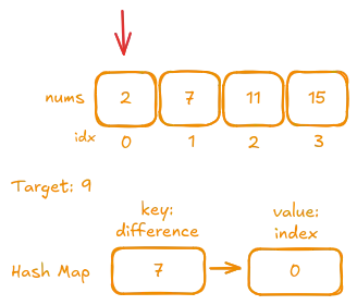 Iteration 1: Processing the first number (2)