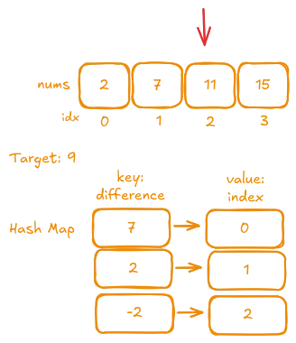Iteration 3: Processing the third number (11)