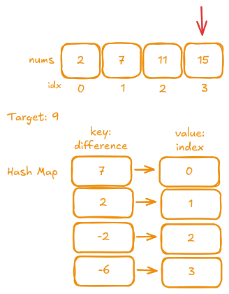 Iteration 4: Processing the fourth number (15)
