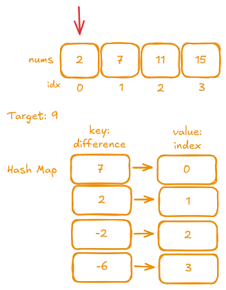 Second iteration - Searching for a matching key