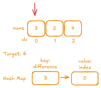 Iteration 1: Processing the first number (3)