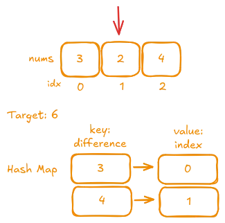 Iteration 2: Processing the second number (2)