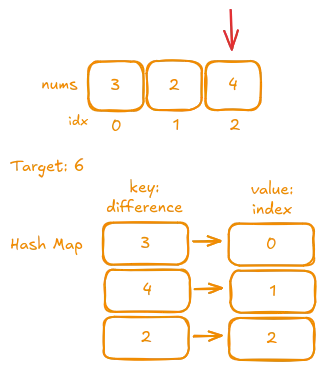 Iteration 3: Processing the third number (4)