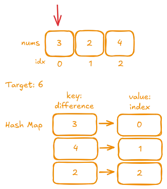 Searching for a matching key