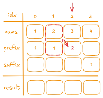 Iteration on Prefix 2