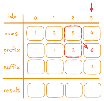Iteration on Prefix 3