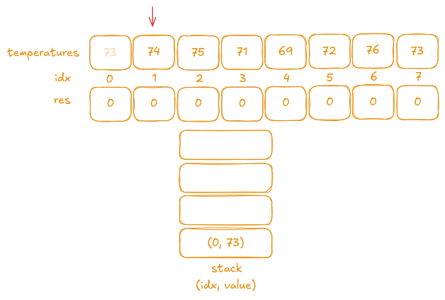 Iteration 2: Finding a higher value