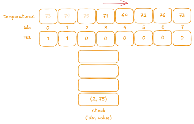 Iteration 4: Current state of all data structures